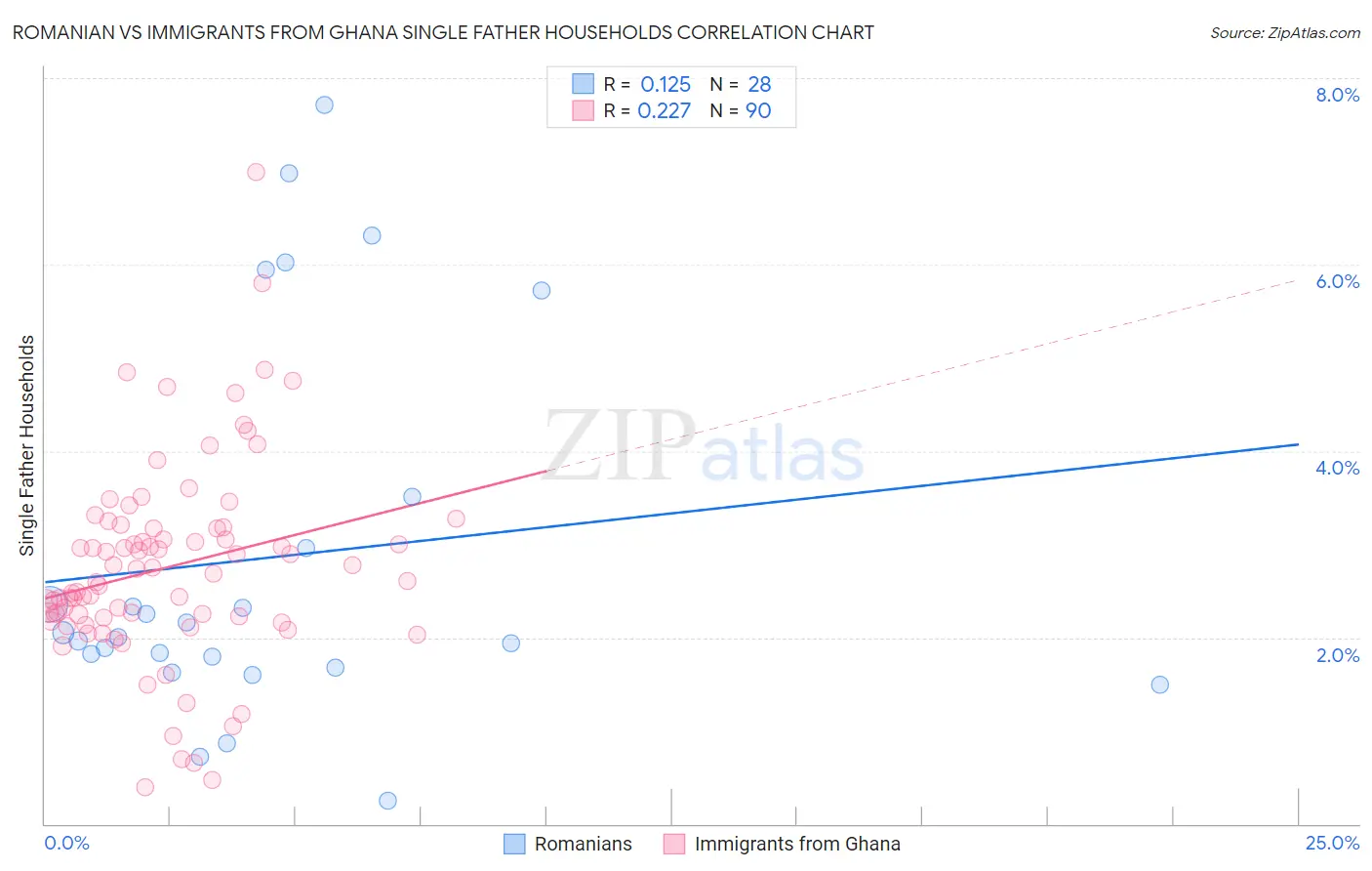 Romanian vs Immigrants from Ghana Single Father Households
