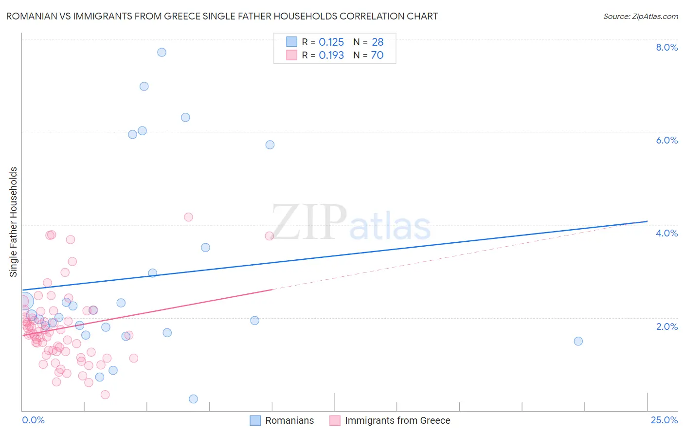 Romanian vs Immigrants from Greece Single Father Households