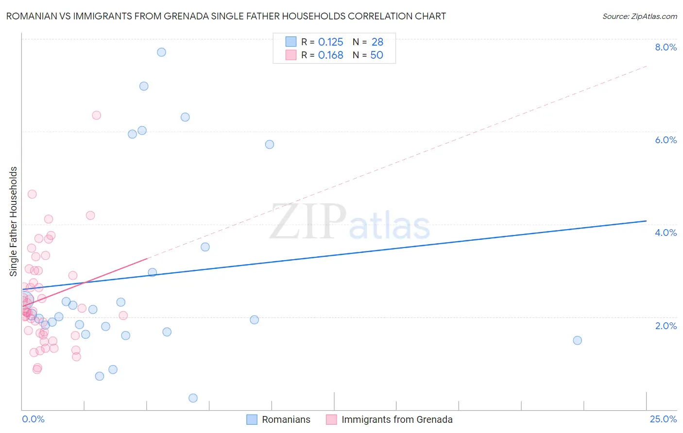 Romanian vs Immigrants from Grenada Single Father Households