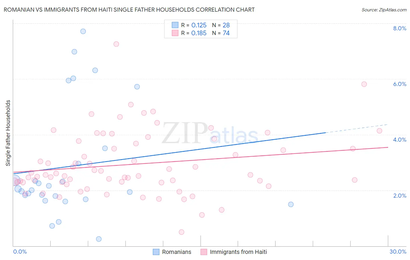 Romanian vs Immigrants from Haiti Single Father Households