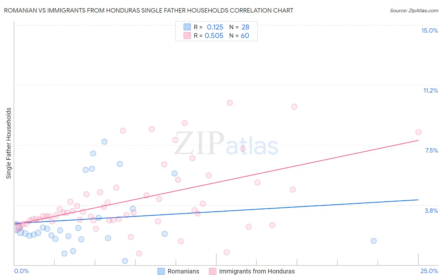 Romanian vs Immigrants from Honduras Single Father Households