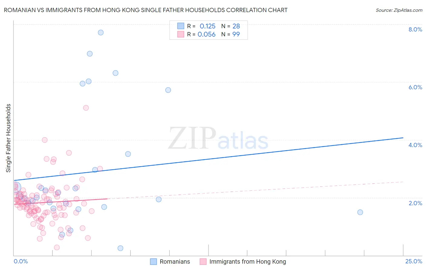 Romanian vs Immigrants from Hong Kong Single Father Households