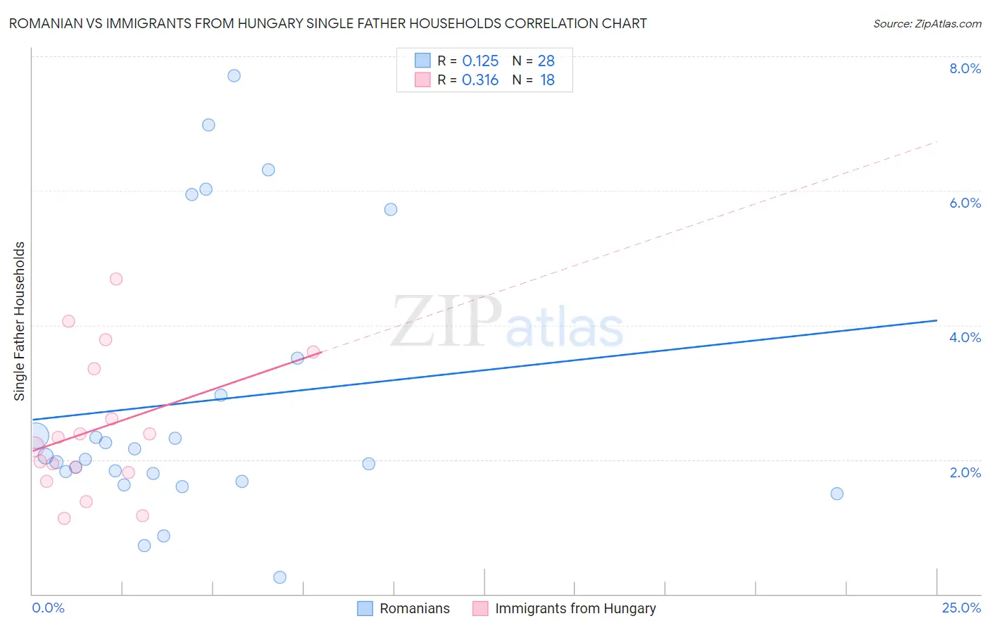 Romanian vs Immigrants from Hungary Single Father Households