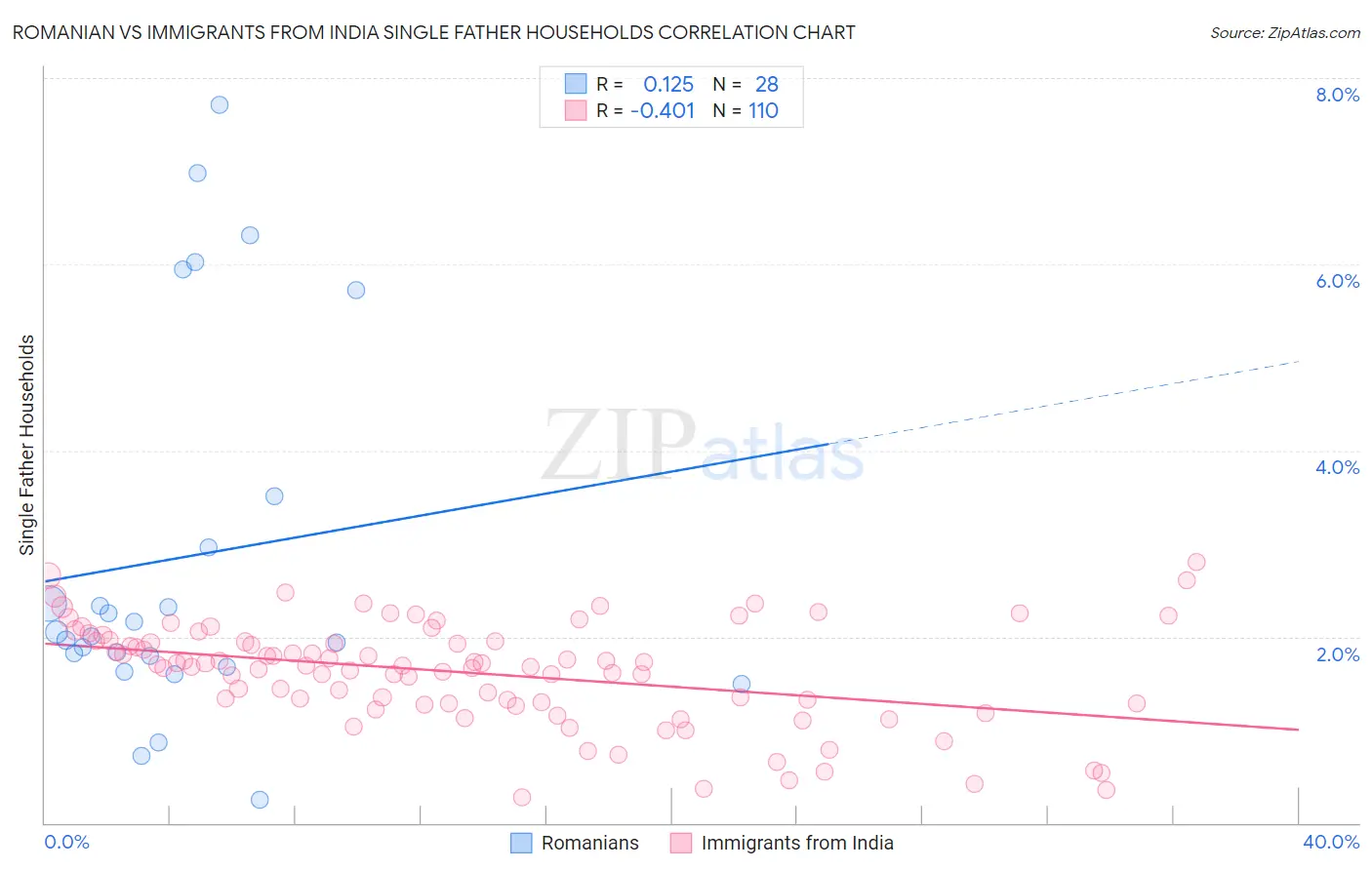 Romanian vs Immigrants from India Single Father Households