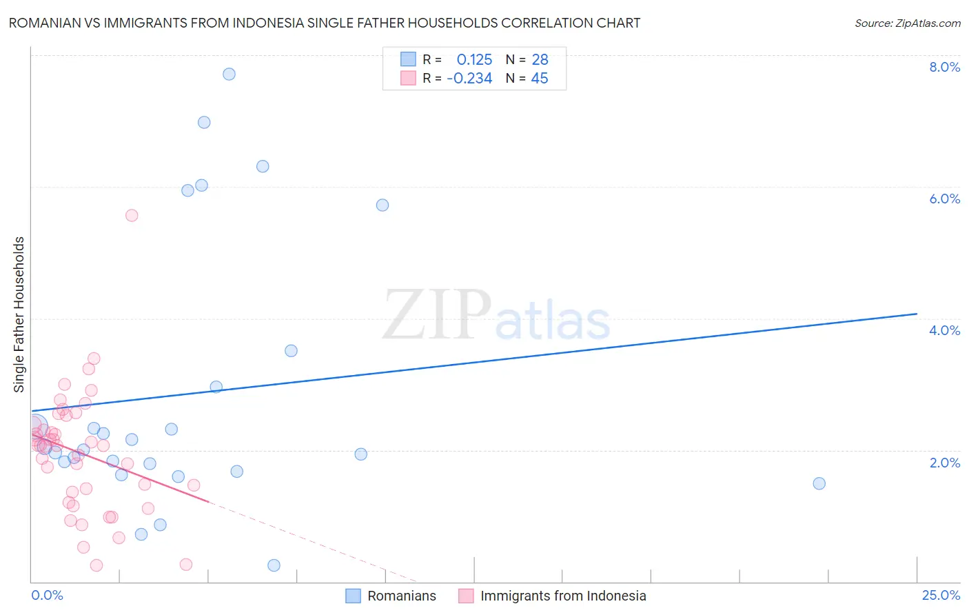 Romanian vs Immigrants from Indonesia Single Father Households