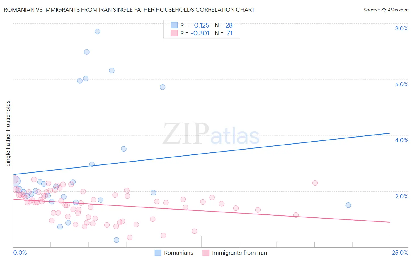 Romanian vs Immigrants from Iran Single Father Households