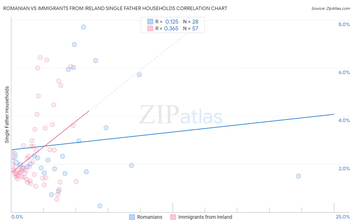 Romanian vs Immigrants from Ireland Single Father Households