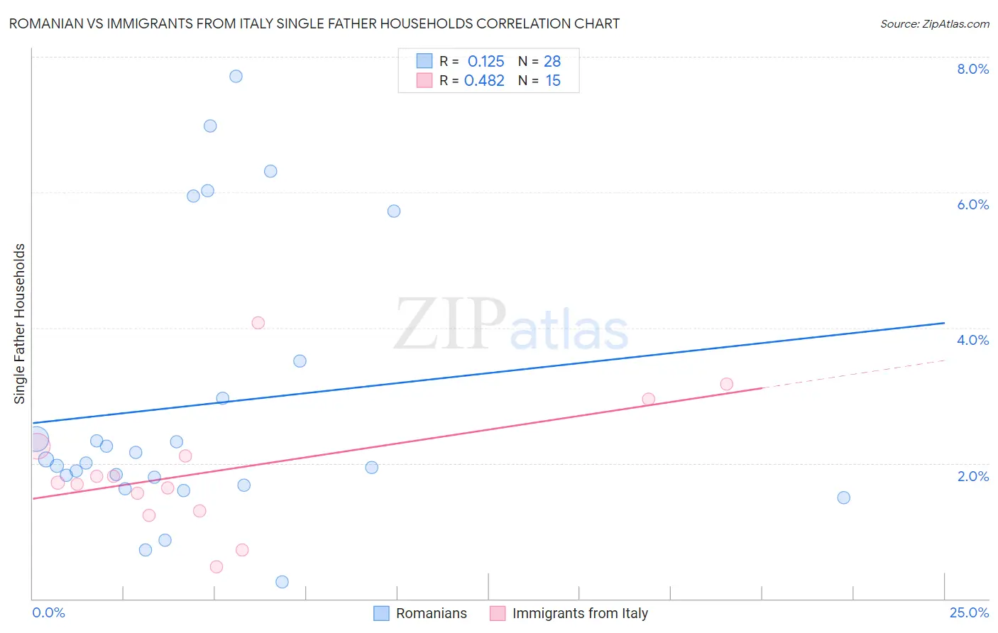 Romanian vs Immigrants from Italy Single Father Households