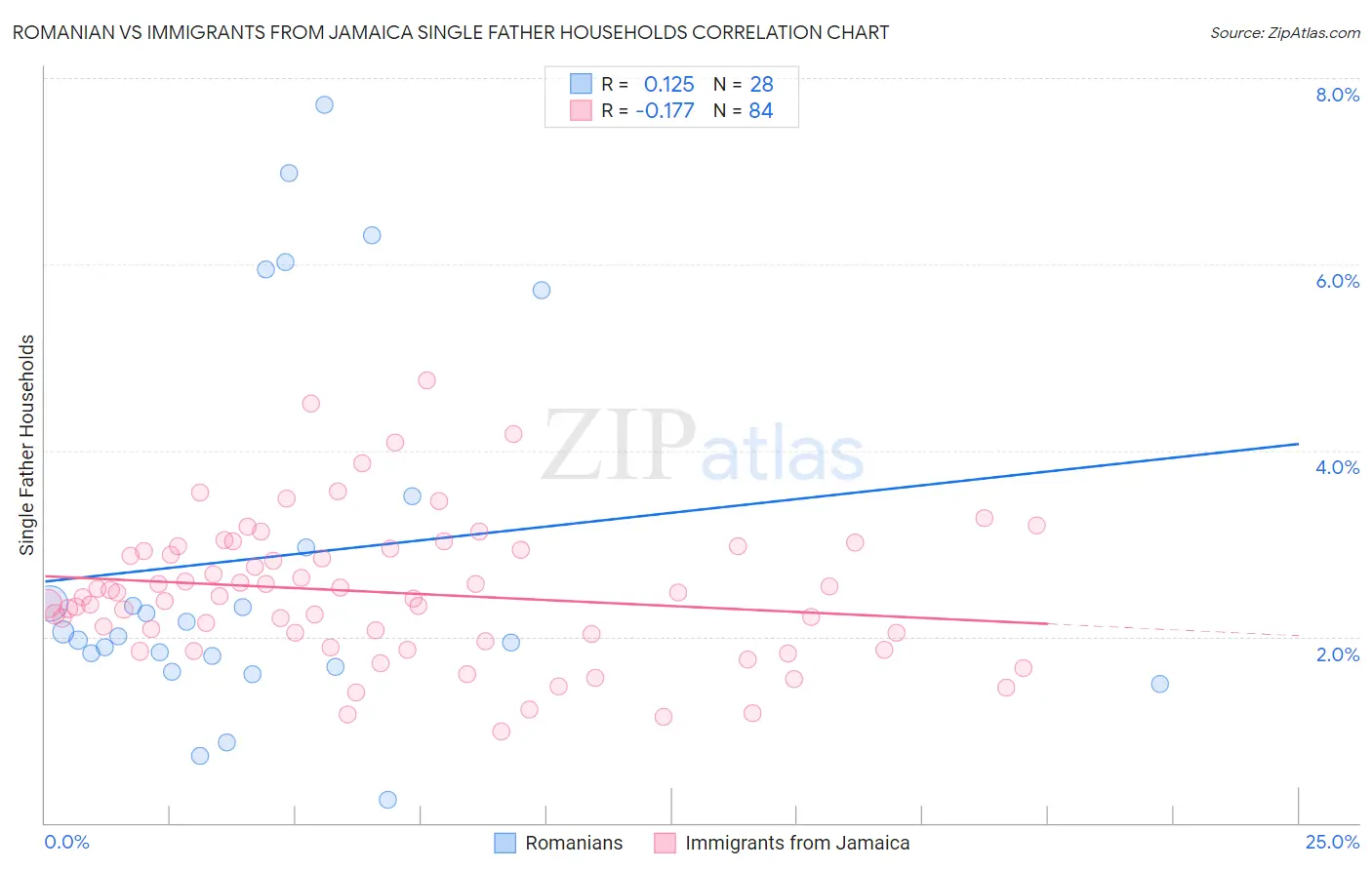 Romanian vs Immigrants from Jamaica Single Father Households