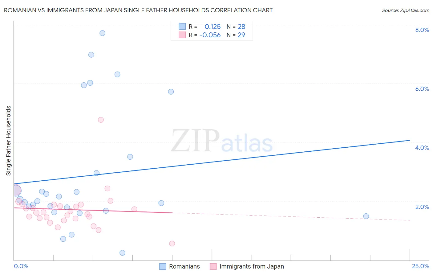 Romanian vs Immigrants from Japan Single Father Households