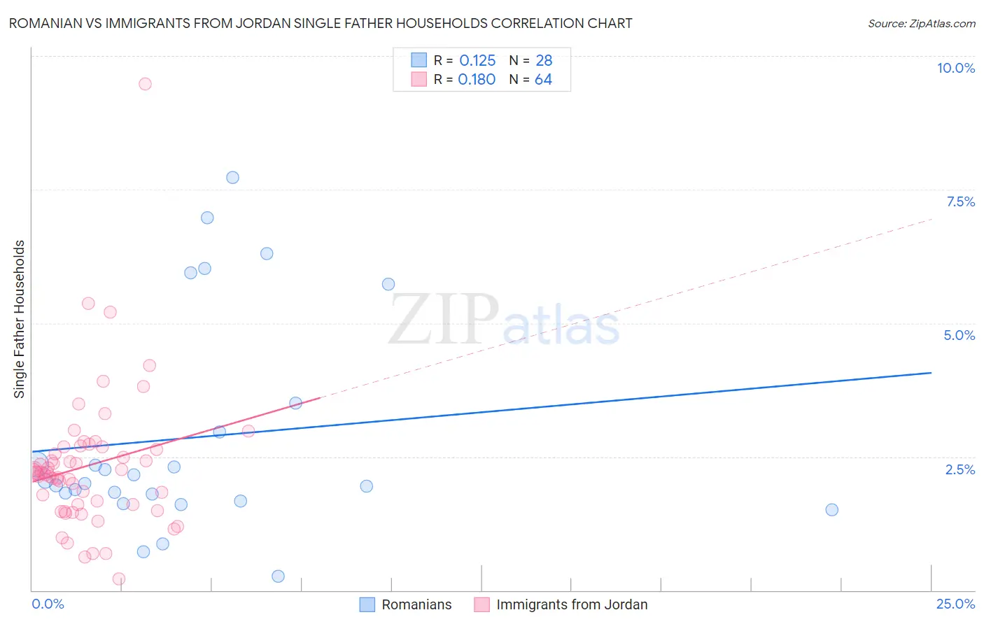 Romanian vs Immigrants from Jordan Single Father Households