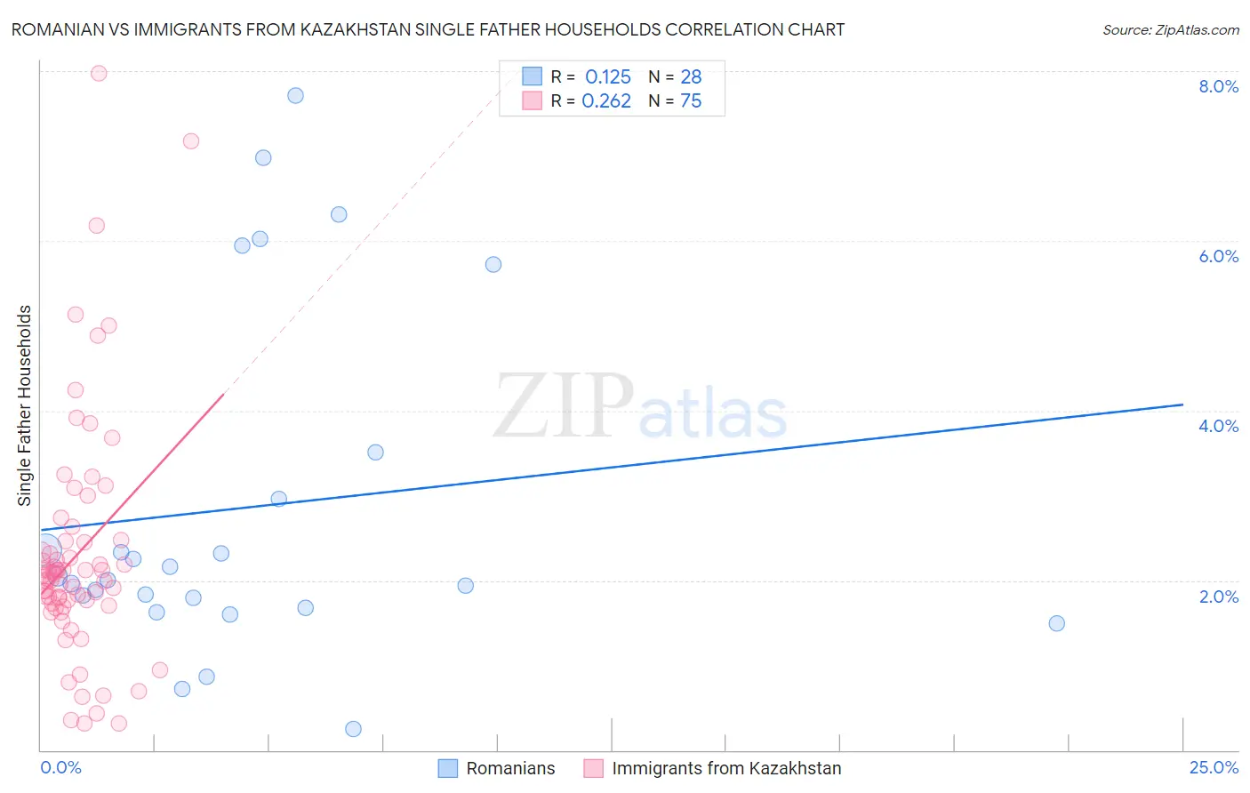 Romanian vs Immigrants from Kazakhstan Single Father Households