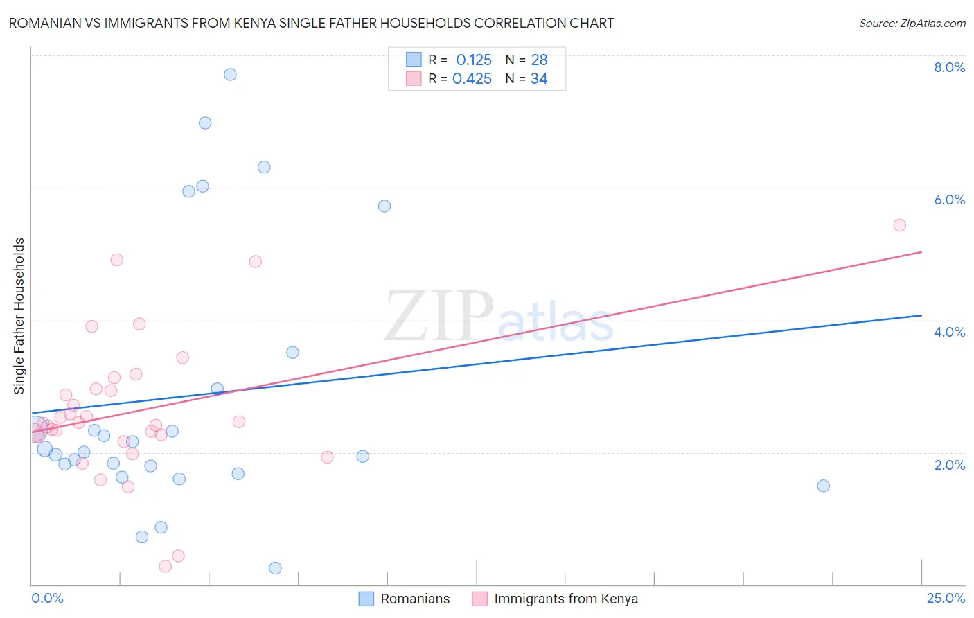 Romanian vs Immigrants from Kenya Single Father Households