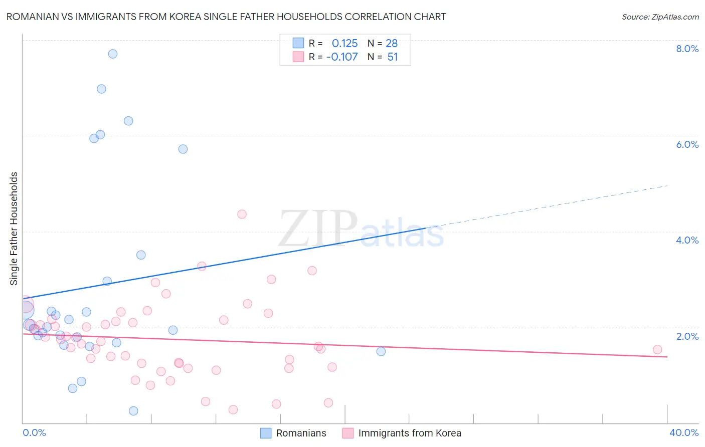 Romanian vs Immigrants from Korea Single Father Households