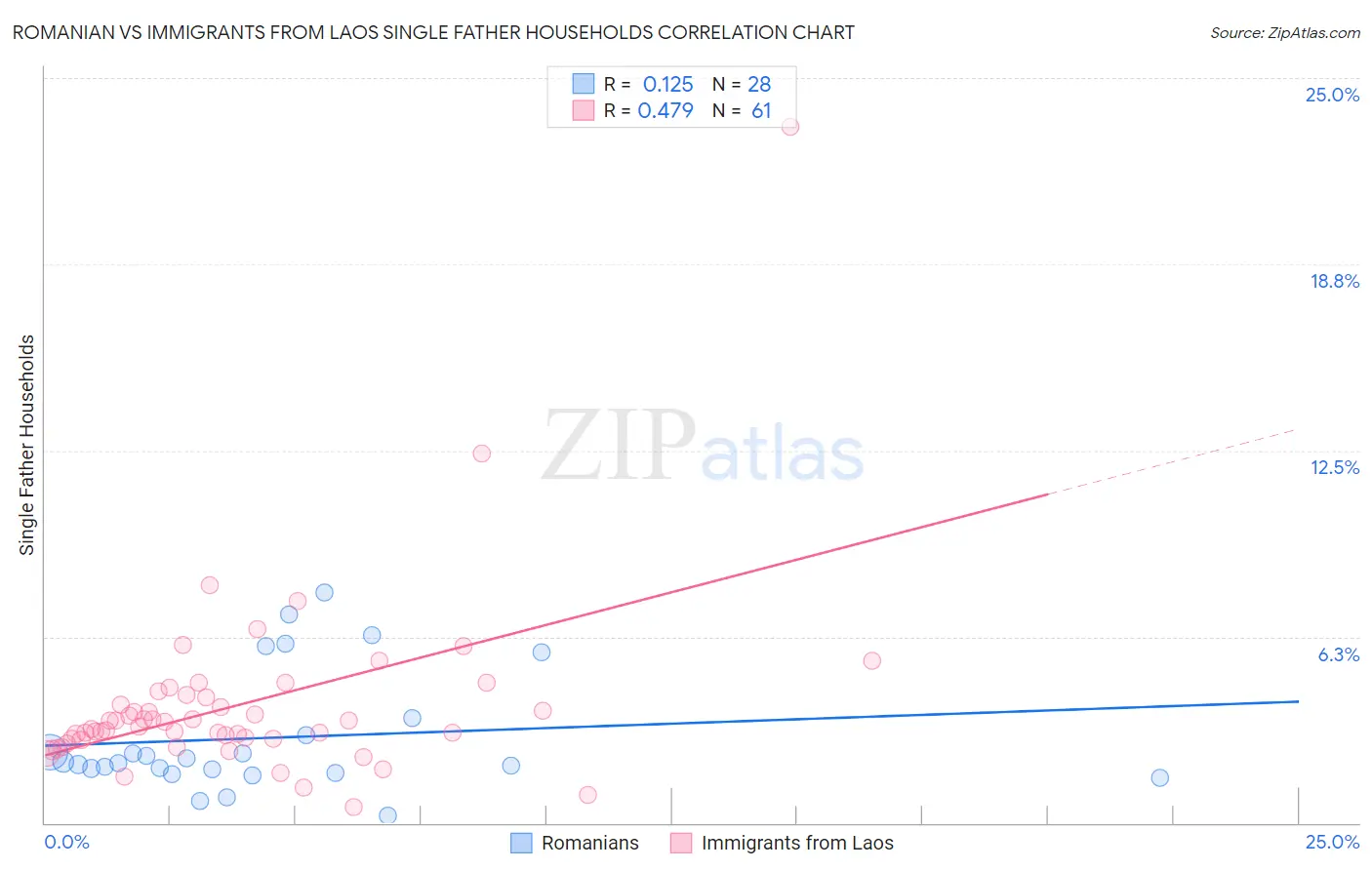 Romanian vs Immigrants from Laos Single Father Households