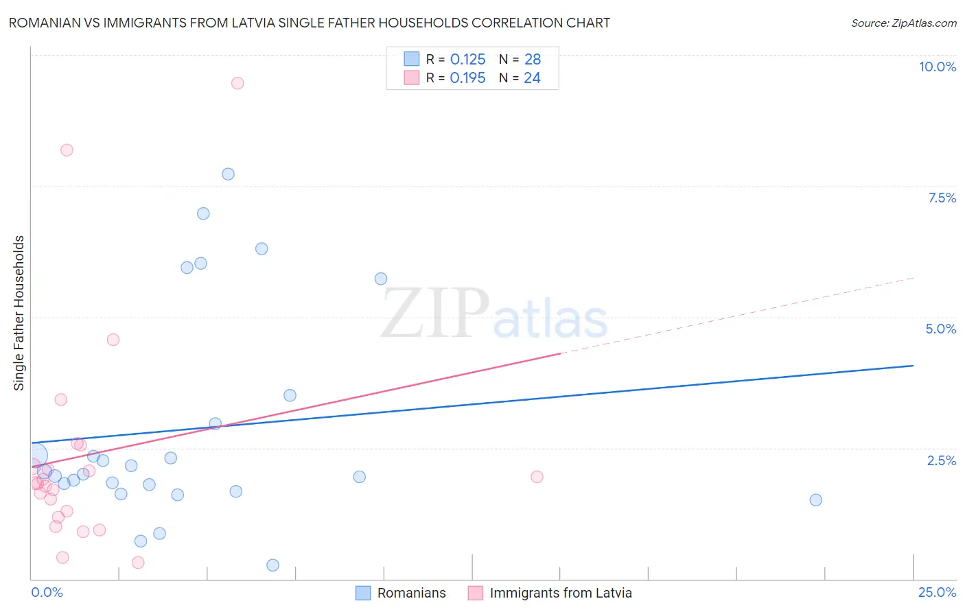 Romanian vs Immigrants from Latvia Single Father Households
