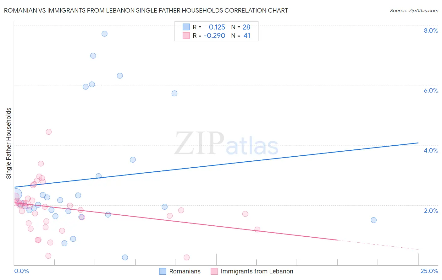 Romanian vs Immigrants from Lebanon Single Father Households