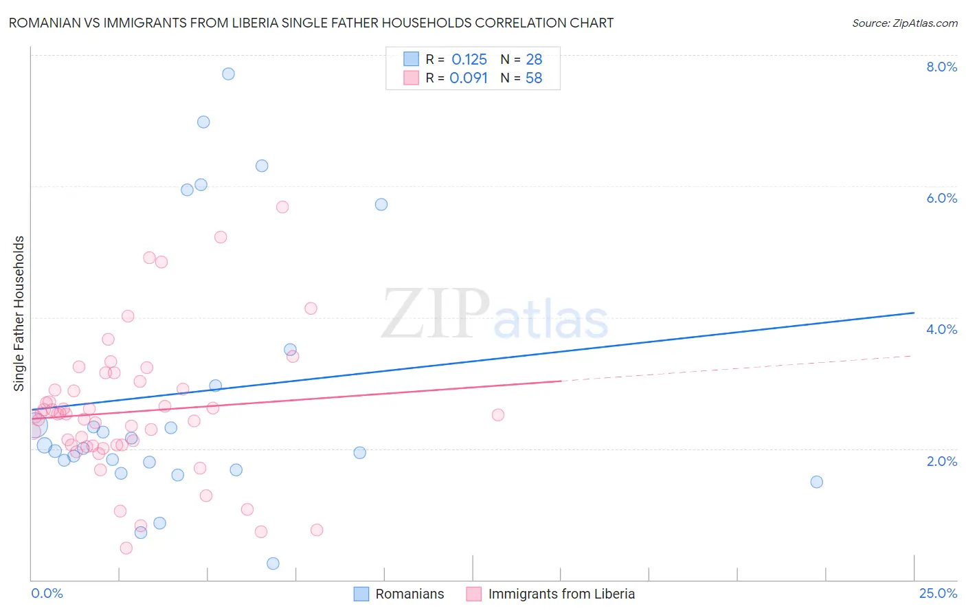 Romanian vs Immigrants from Liberia Single Father Households