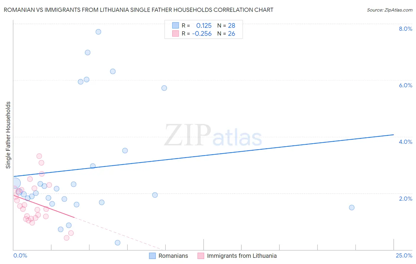 Romanian vs Immigrants from Lithuania Single Father Households