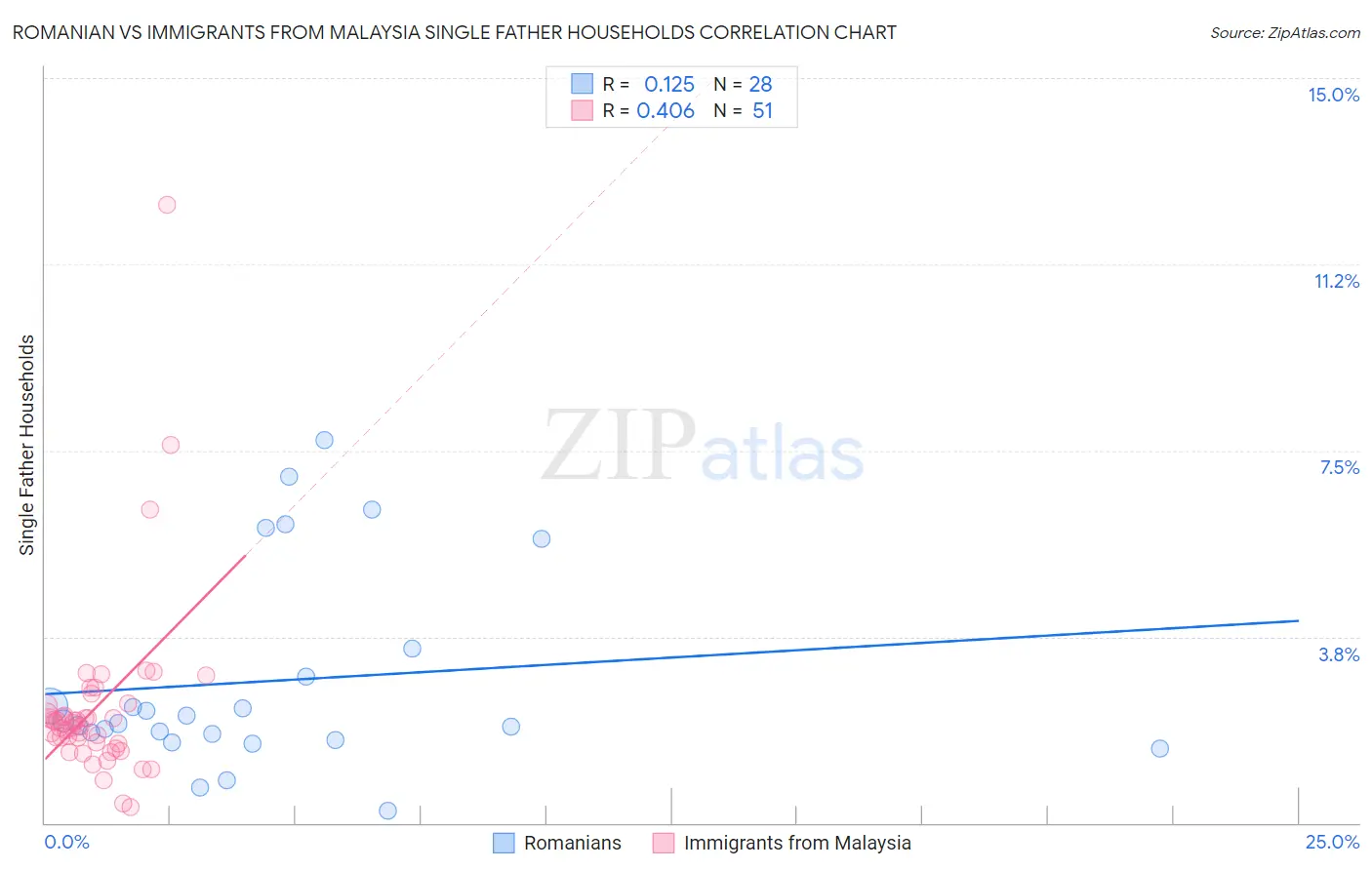 Romanian vs Immigrants from Malaysia Single Father Households