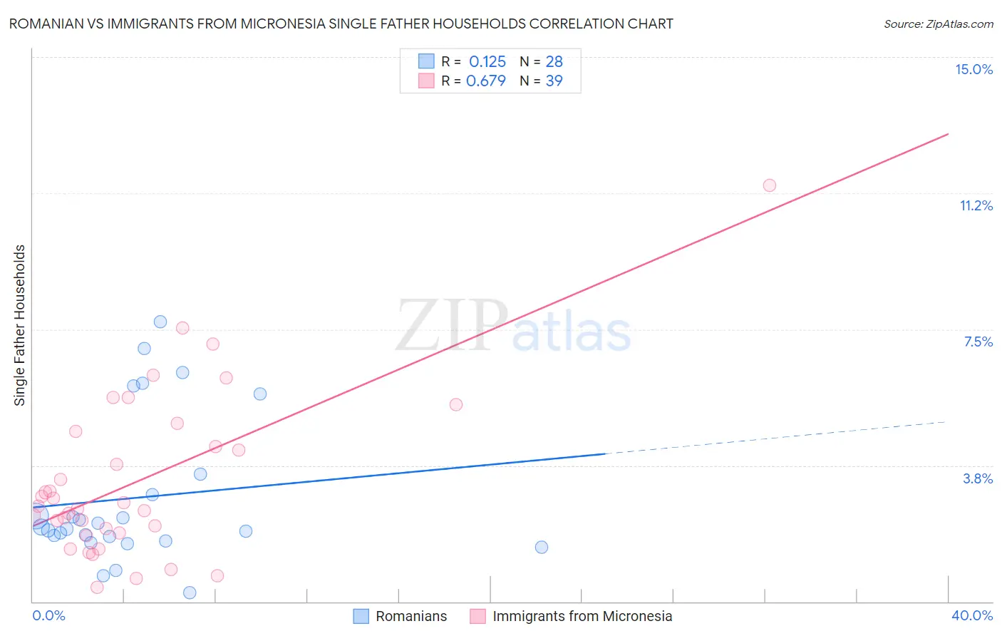 Romanian vs Immigrants from Micronesia Single Father Households