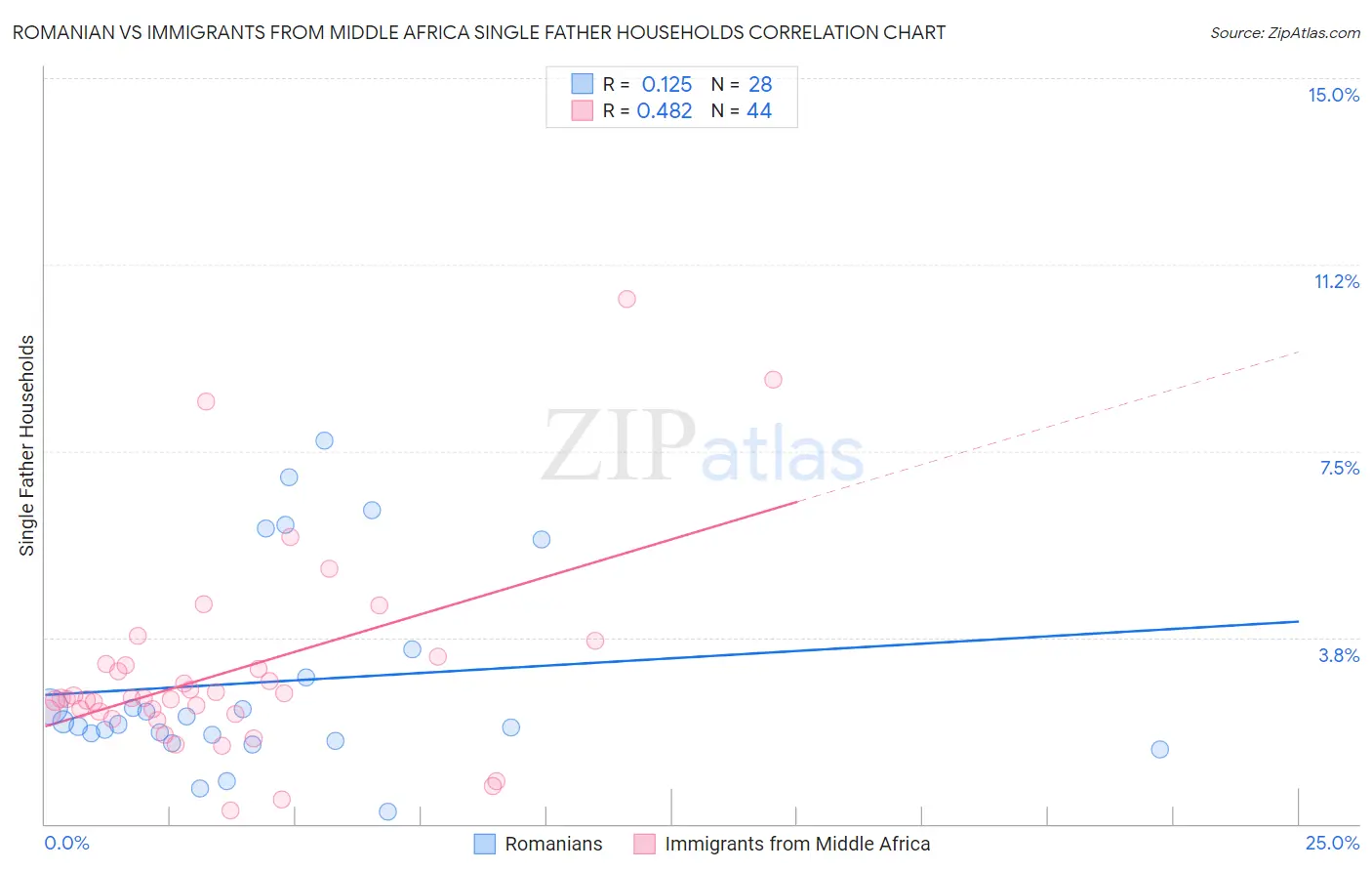 Romanian vs Immigrants from Middle Africa Single Father Households