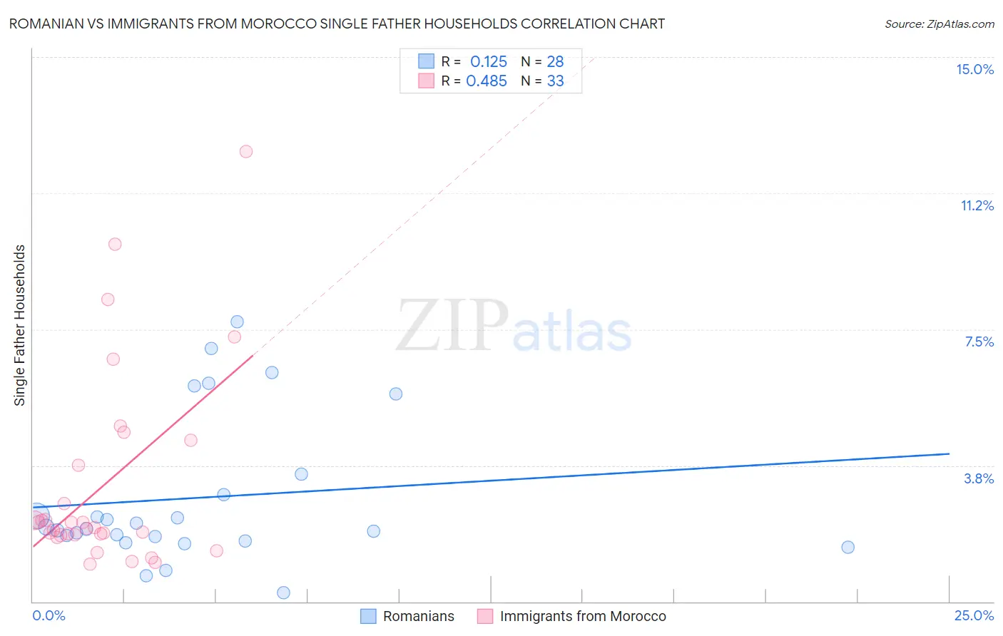 Romanian vs Immigrants from Morocco Single Father Households