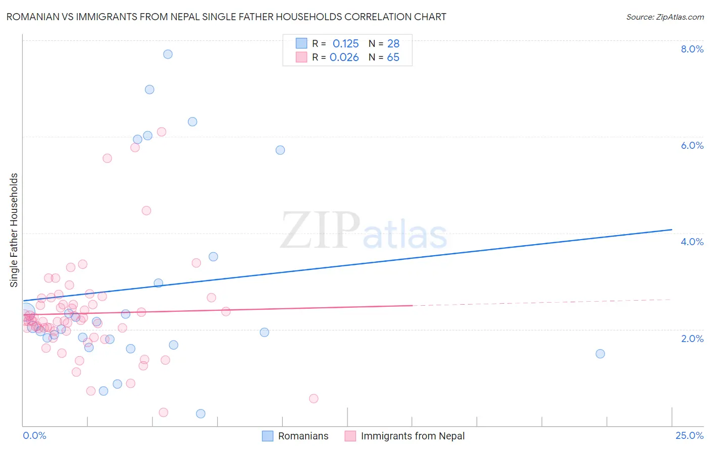 Romanian vs Immigrants from Nepal Single Father Households