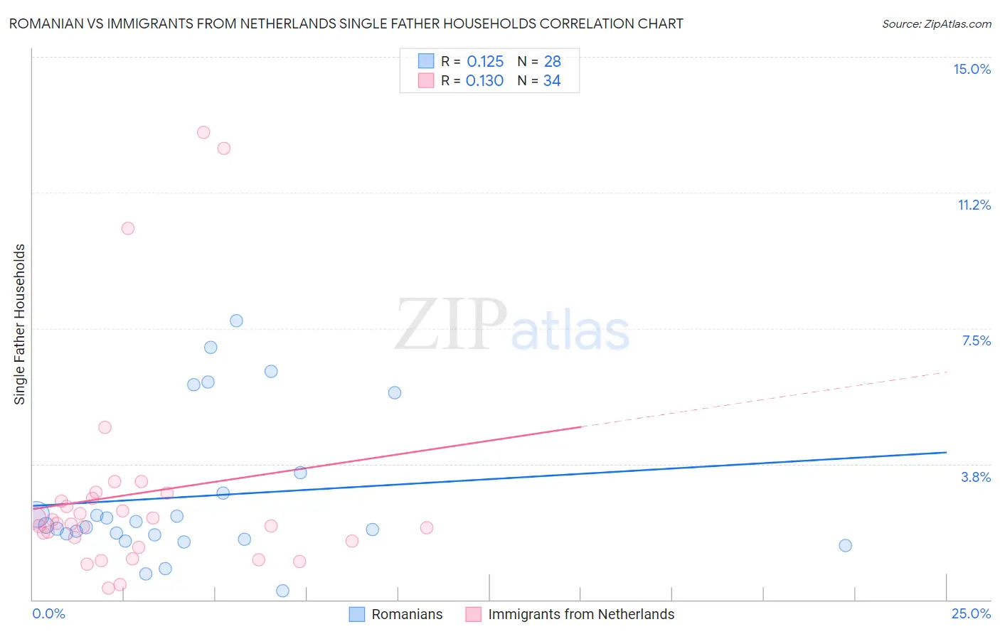 Romanian vs Immigrants from Netherlands Single Father Households