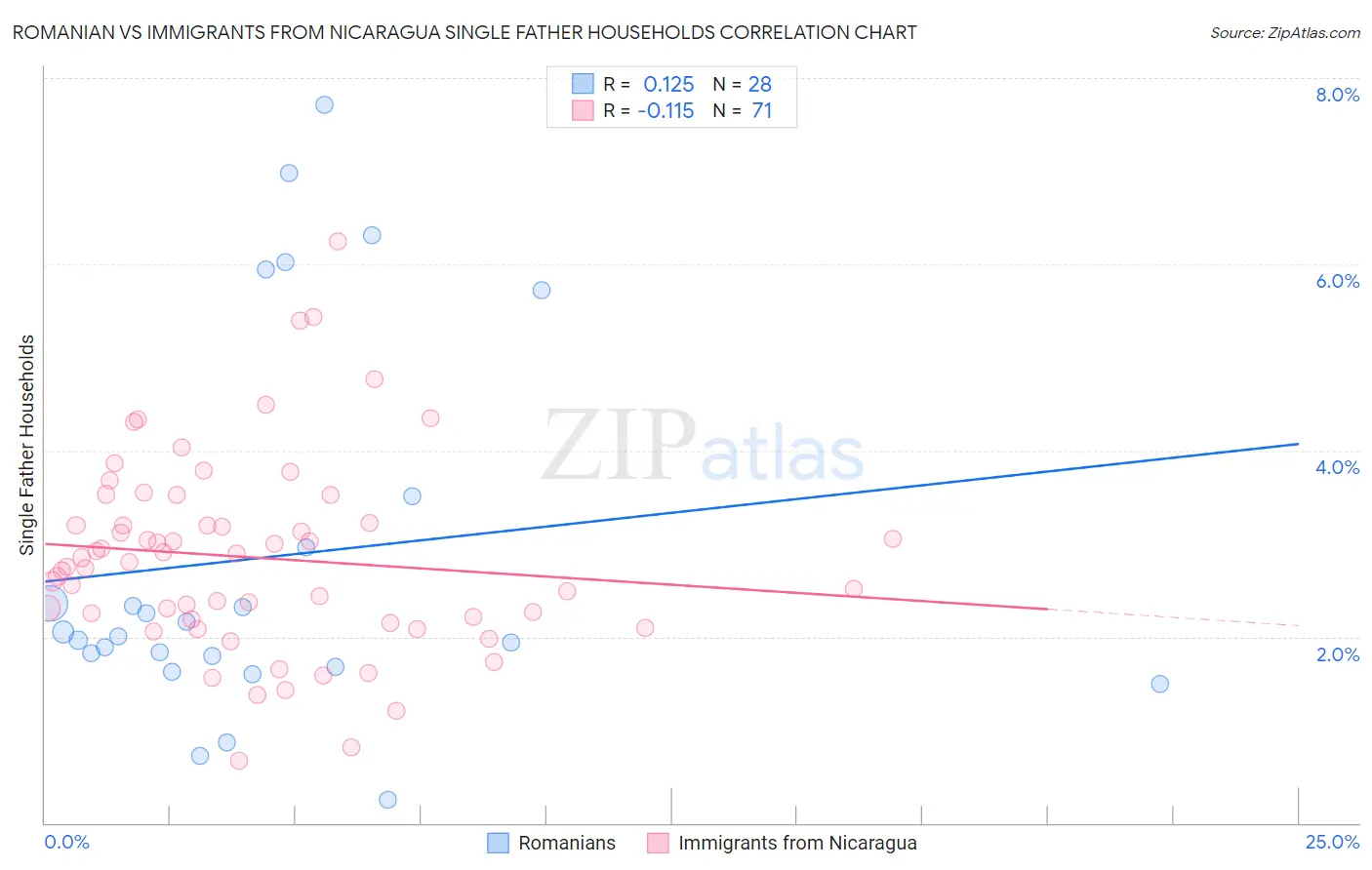 Romanian vs Immigrants from Nicaragua Single Father Households