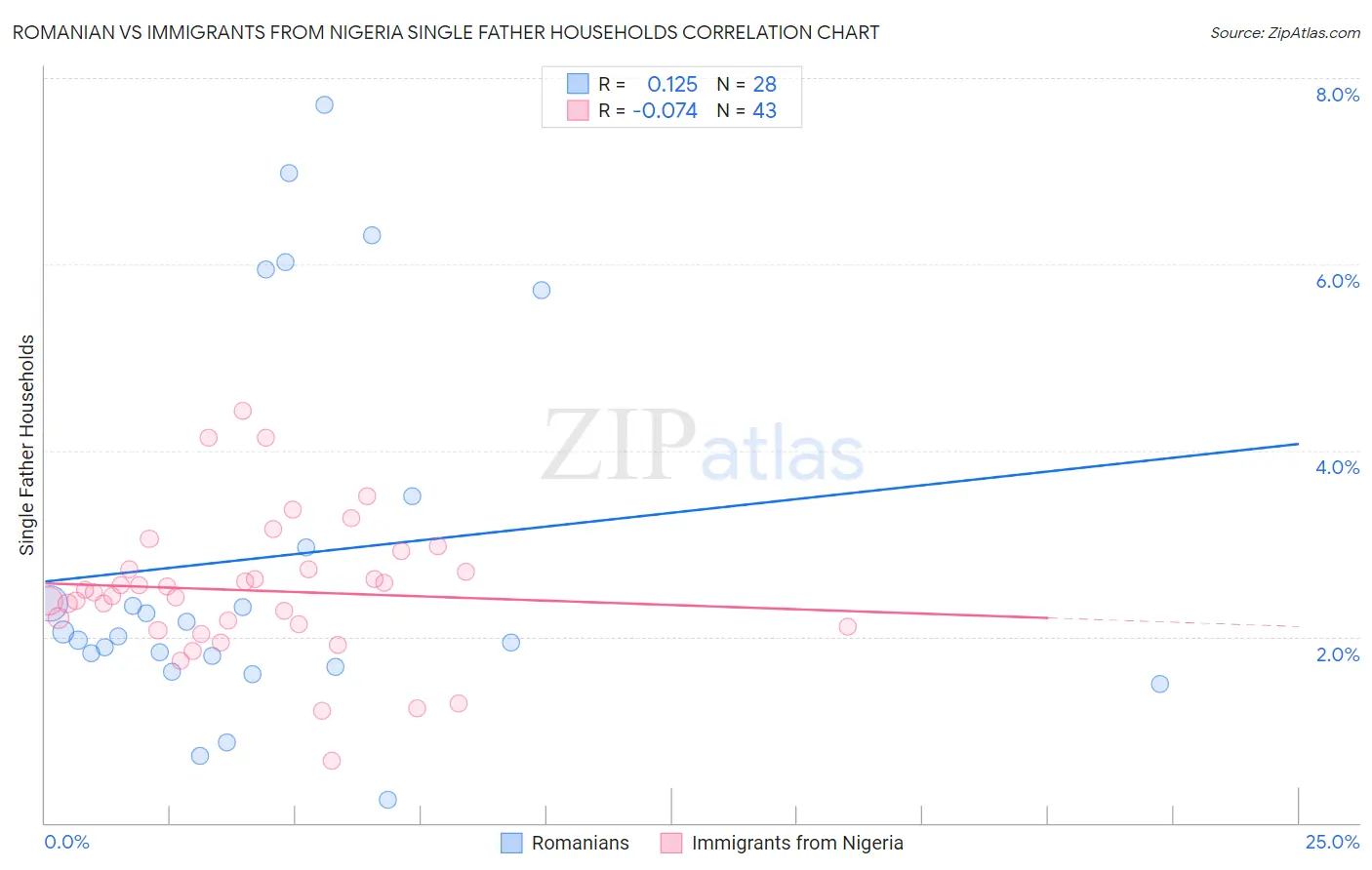 Romanian vs Immigrants from Nigeria Single Father Households
