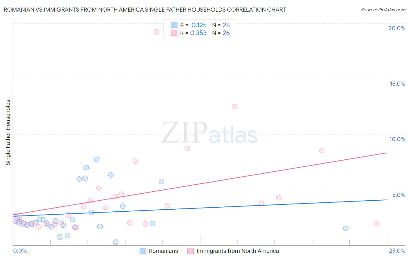Romanian vs Immigrants from North America Single Father Households