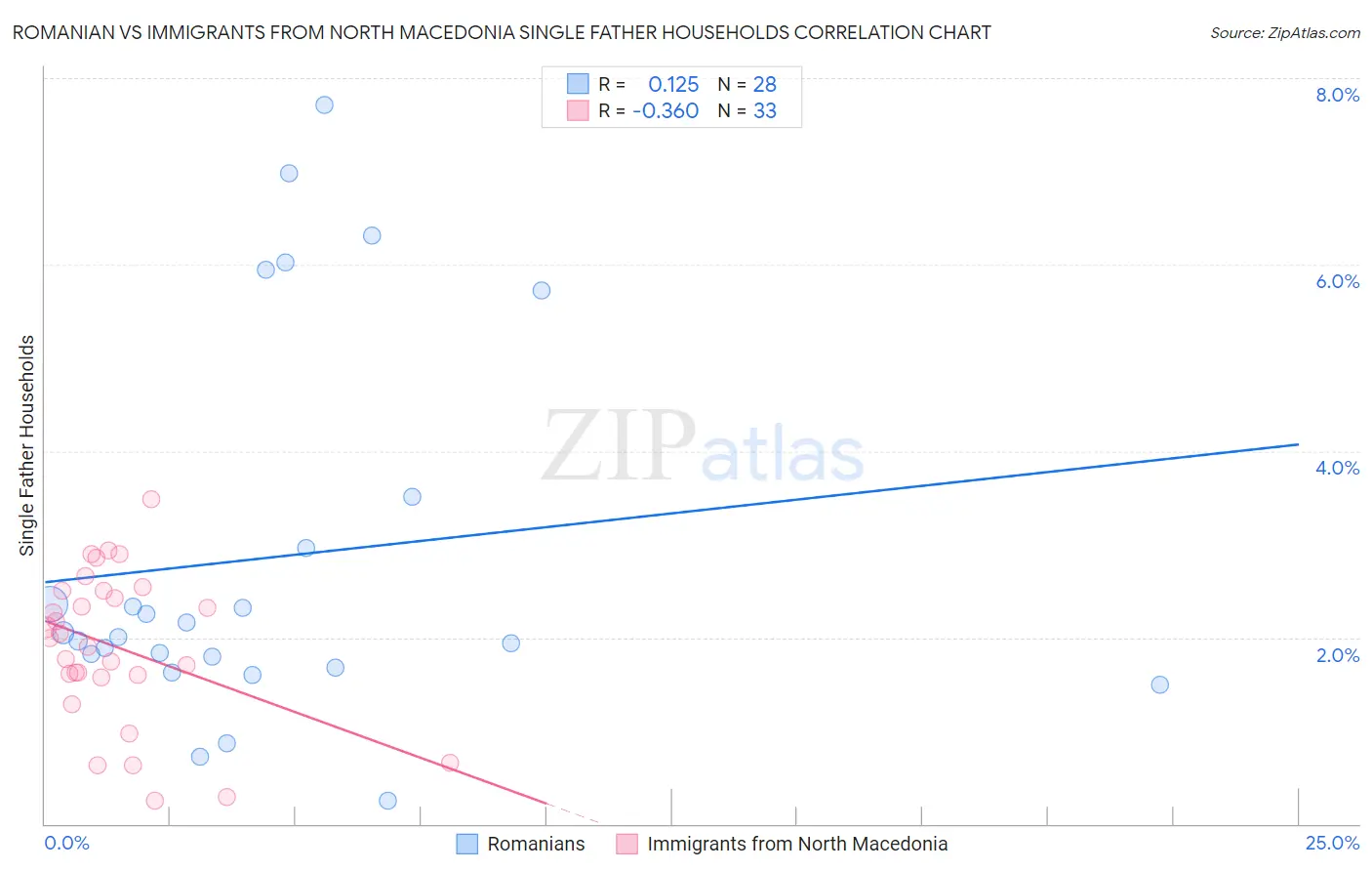 Romanian vs Immigrants from North Macedonia Single Father Households