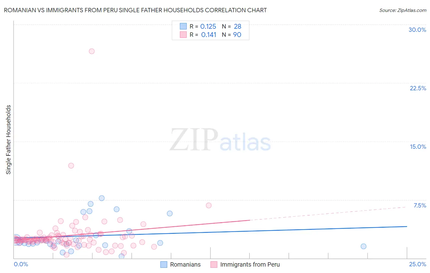 Romanian vs Immigrants from Peru Single Father Households