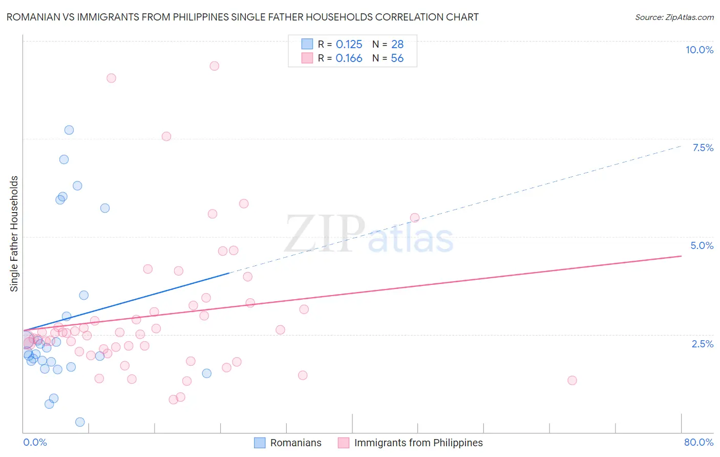 Romanian vs Immigrants from Philippines Single Father Households