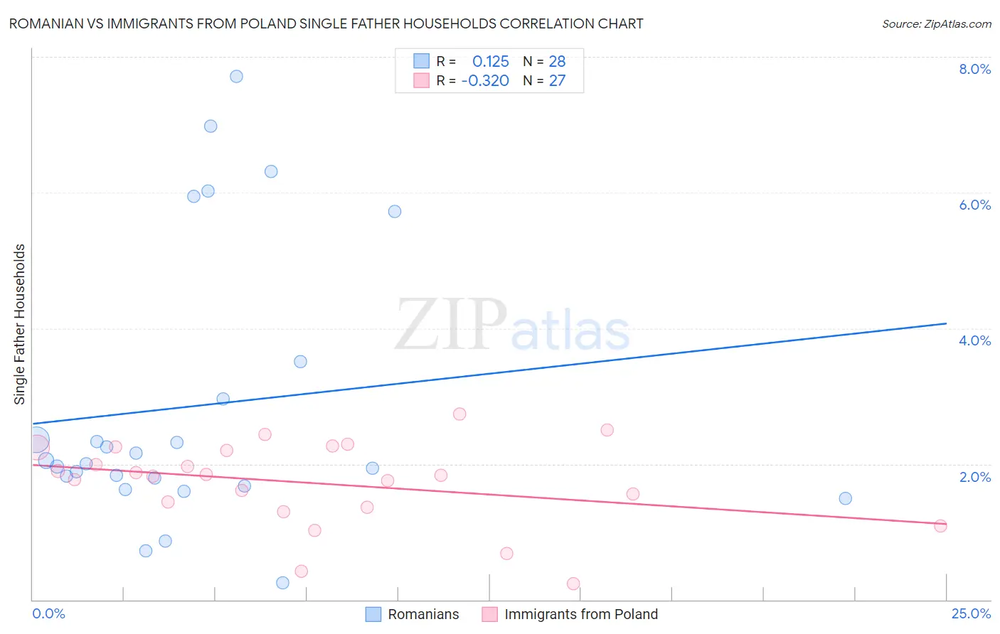 Romanian vs Immigrants from Poland Single Father Households