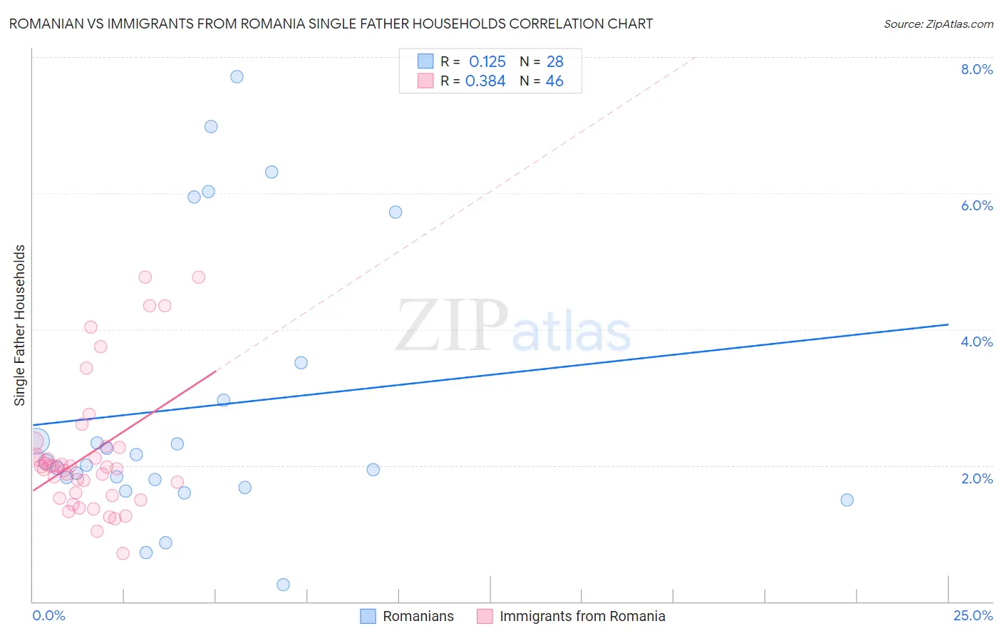 Romanian vs Immigrants from Romania Single Father Households