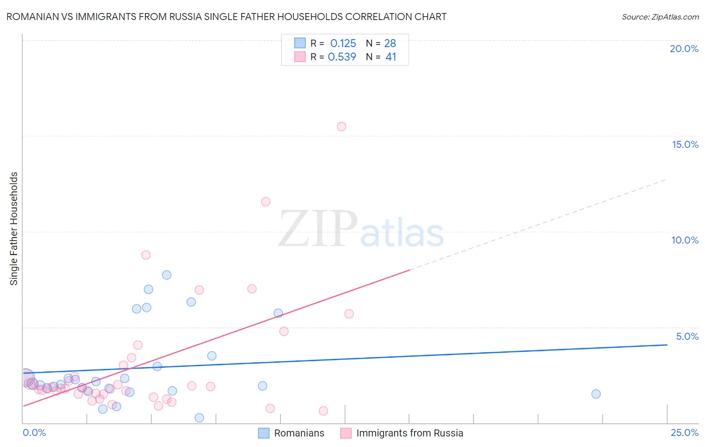 Romanian vs Immigrants from Russia Single Father Households
