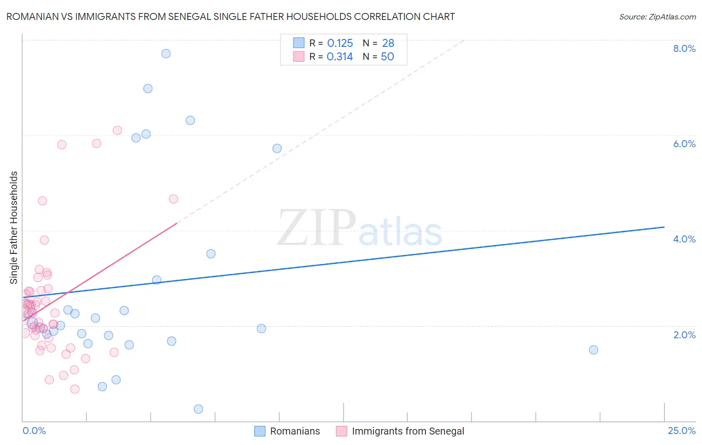 Romanian vs Immigrants from Senegal Single Father Households