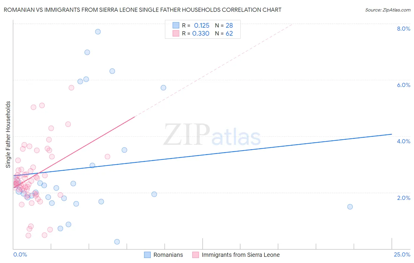 Romanian vs Immigrants from Sierra Leone Single Father Households