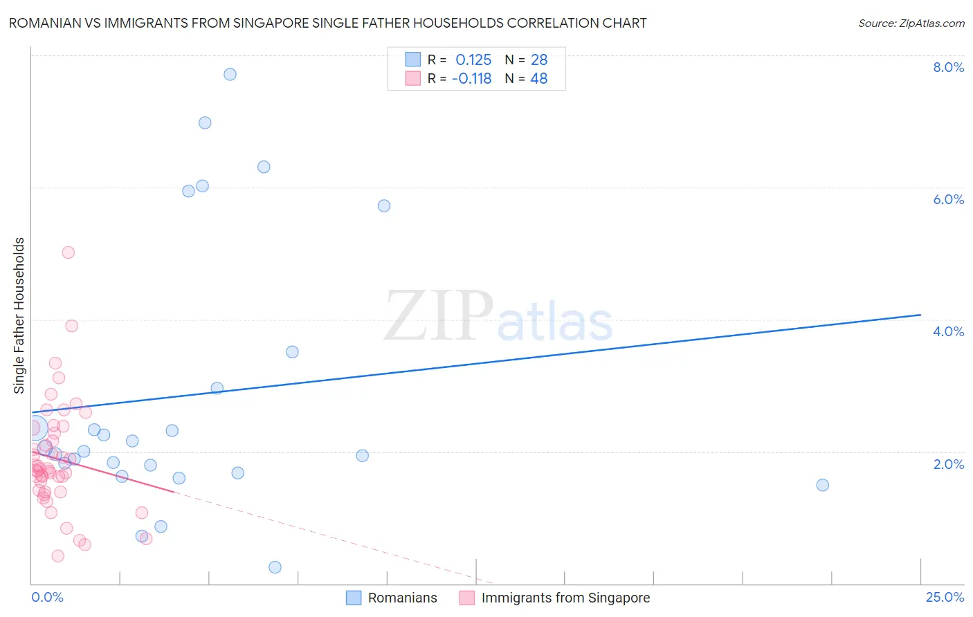 Romanian vs Immigrants from Singapore Single Father Households