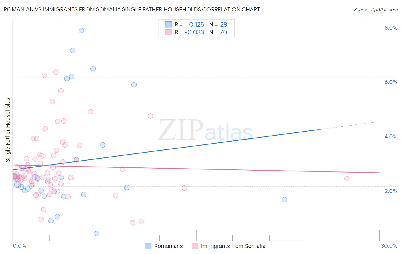 Romanian vs Immigrants from Somalia Single Father Households