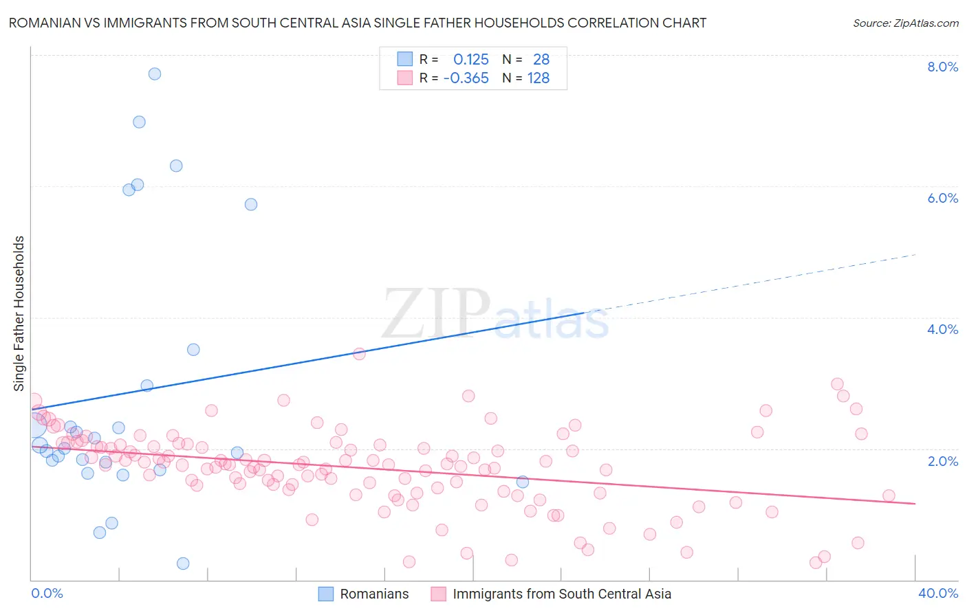 Romanian vs Immigrants from South Central Asia Single Father Households