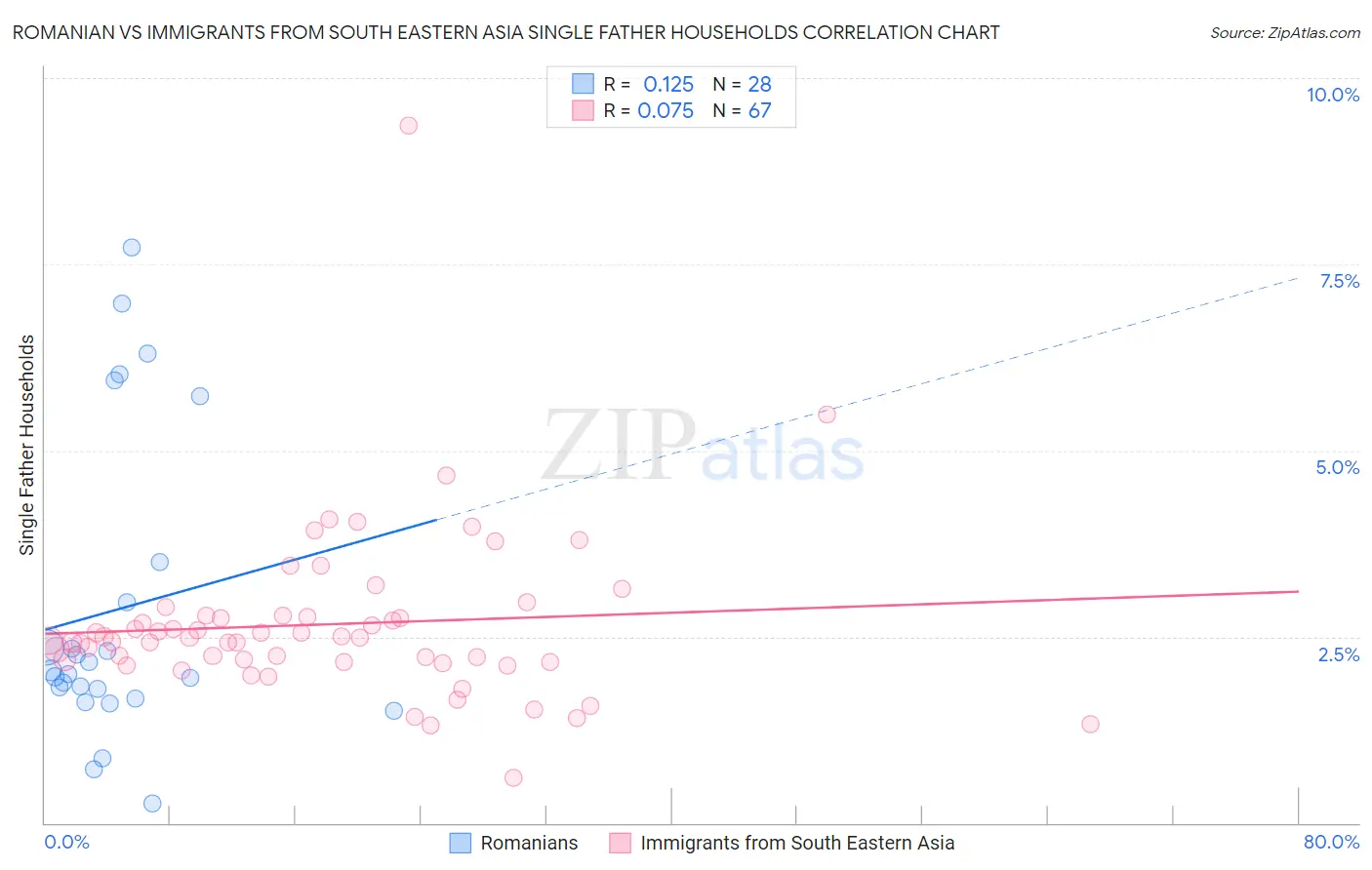 Romanian vs Immigrants from South Eastern Asia Single Father Households