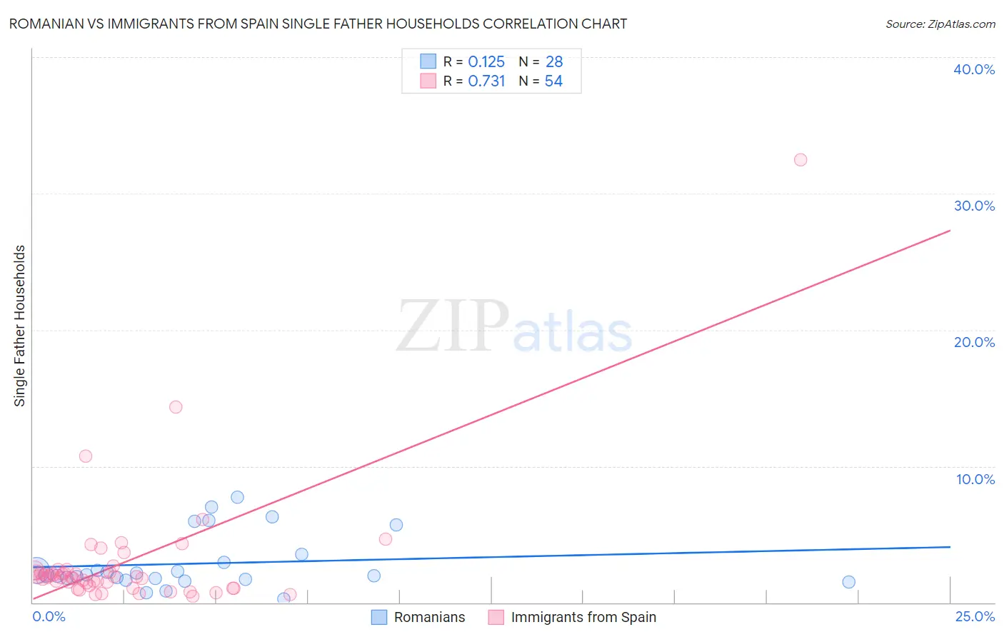 Romanian vs Immigrants from Spain Single Father Households