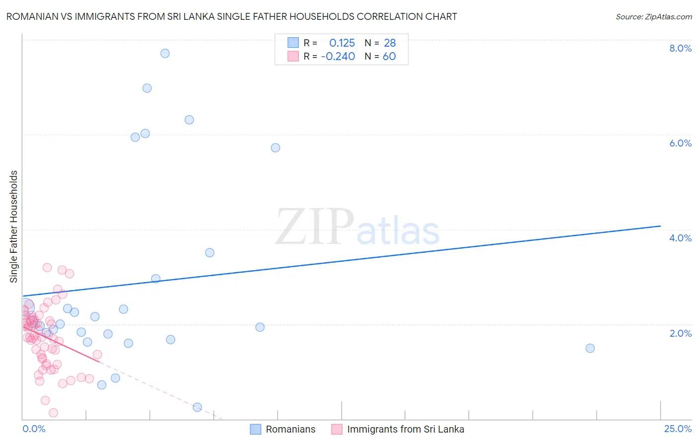 Romanian vs Immigrants from Sri Lanka Single Father Households