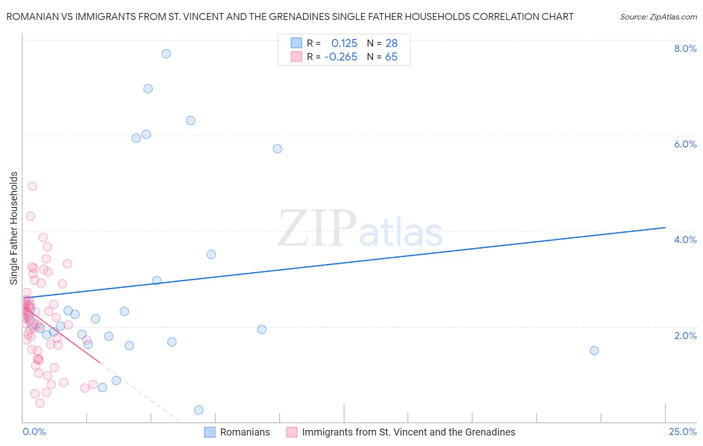 Romanian vs Immigrants from St. Vincent and the Grenadines Single Father Households