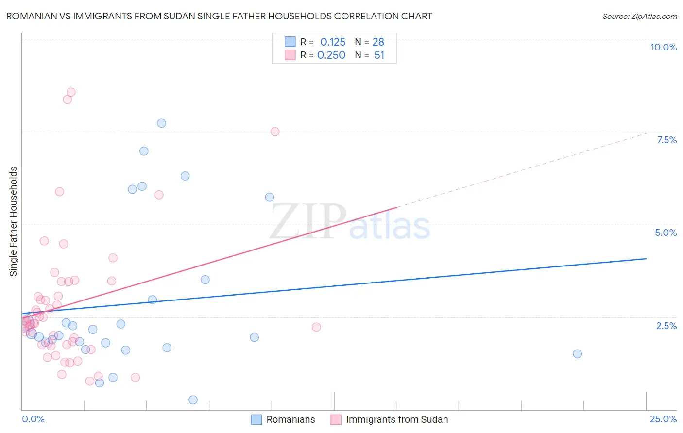 Romanian vs Immigrants from Sudan Single Father Households