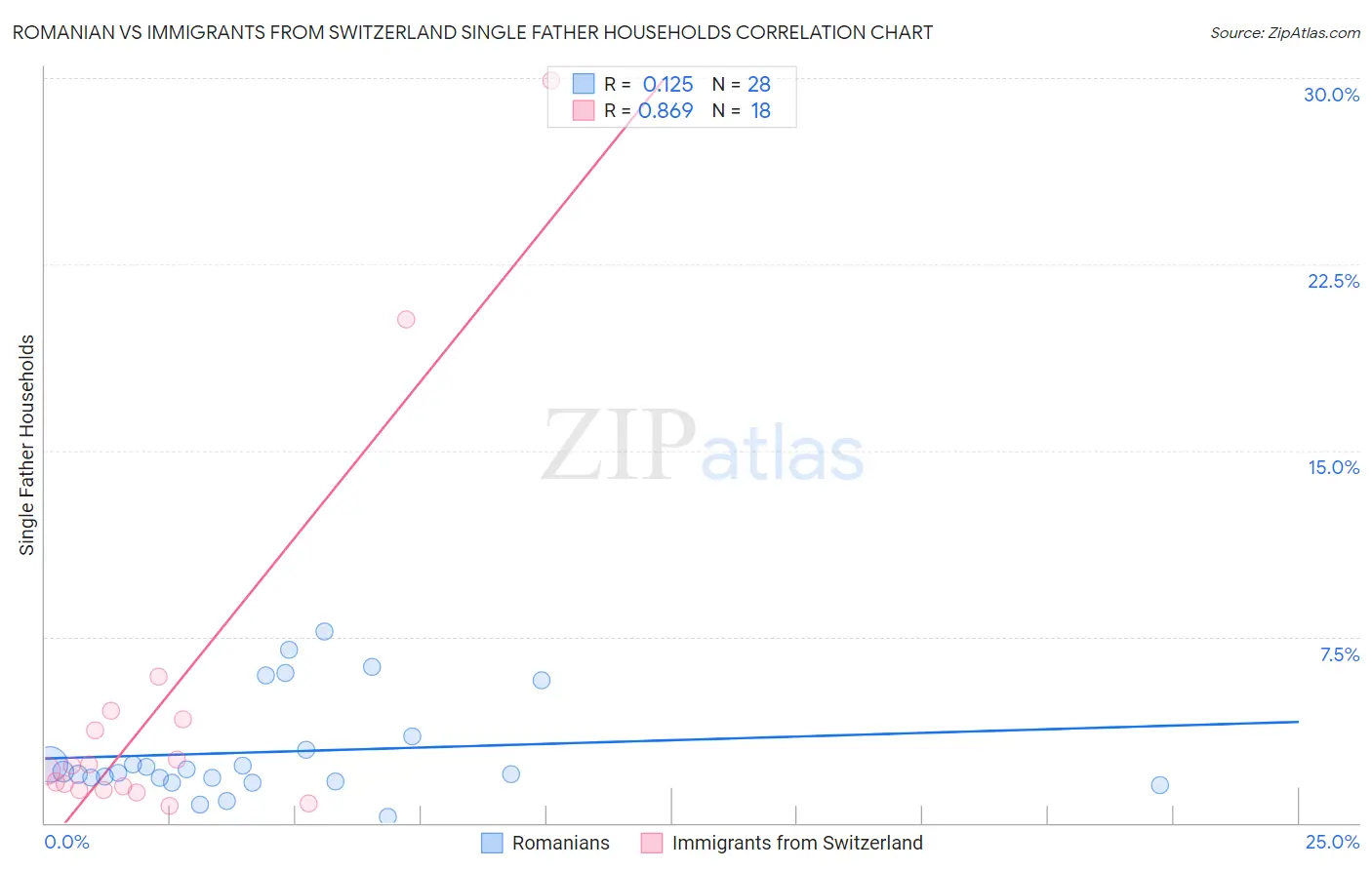 Romanian vs Immigrants from Switzerland Single Father Households
