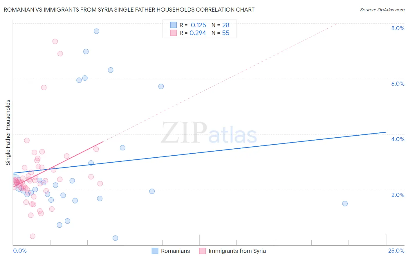 Romanian vs Immigrants from Syria Single Father Households